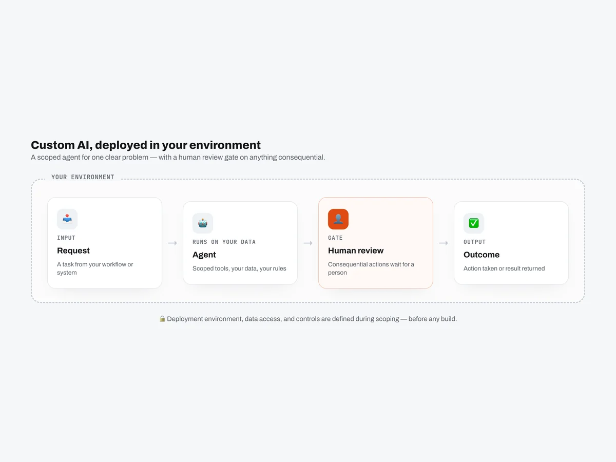 A custom AI agent deployed inside your environment on top of your data pipeline, with a human-review gate on consequential actions