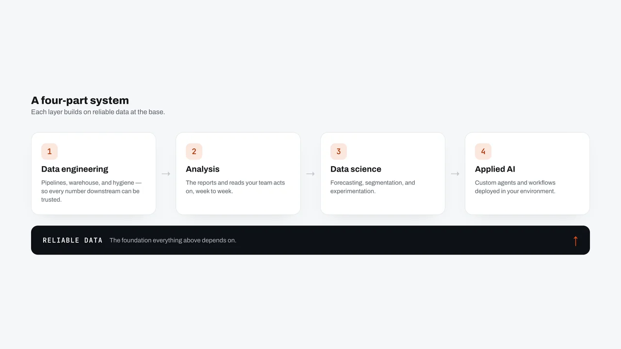 A four-part system stacked on reliable data at the base: data engineering, analysis, data science, and applied AI