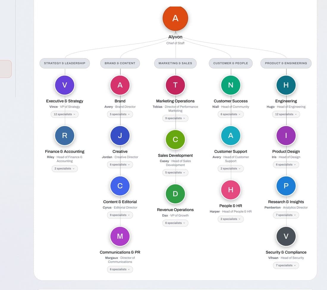 An org chart: a Director over a bench of specialists, each scoped to one kind of output
