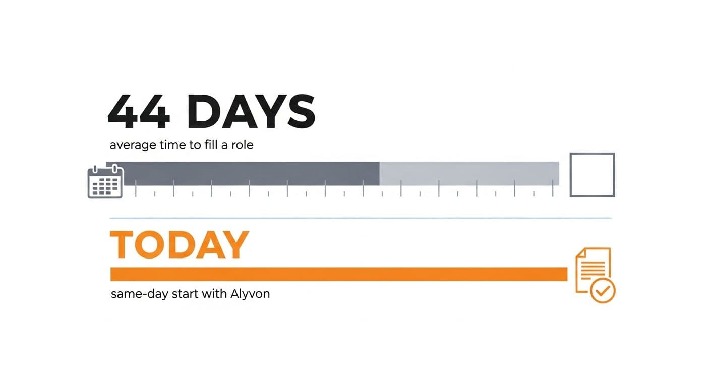 44 days average time to fill a role versus a same-day start with Alyvon